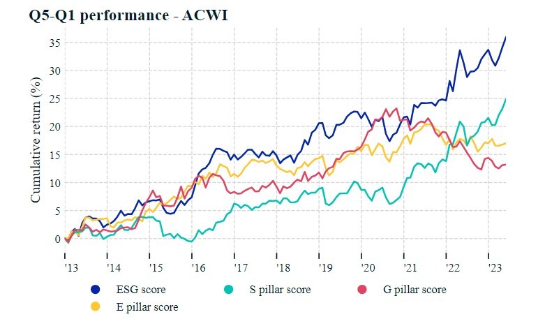 ESG ratings continue to drive stock performance